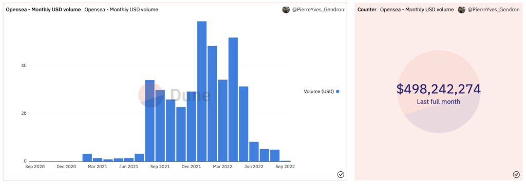 區塊鏈分析機構Dune analytics數據顯示，全球最大的NFT交易平台OpenSea今年8月份的總交易金額僅為4.98億美元(約153億台幣)，創下近12個月以來最低紀錄。   圖：翻攝自Dune analytics網站