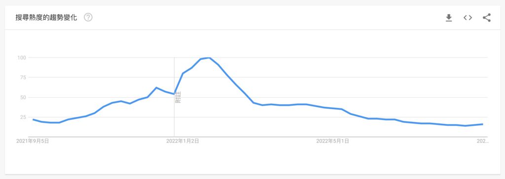 從Google Trends的數據顯示，全球人口對NFT相關話題的搜尋已顯著下降，在8月中時下最低探至14 ，相較今年1月創下歷史搜尋熱度高點的100 ，搜尋熱度已驟降86%。   圖：翻攝自Google Trends