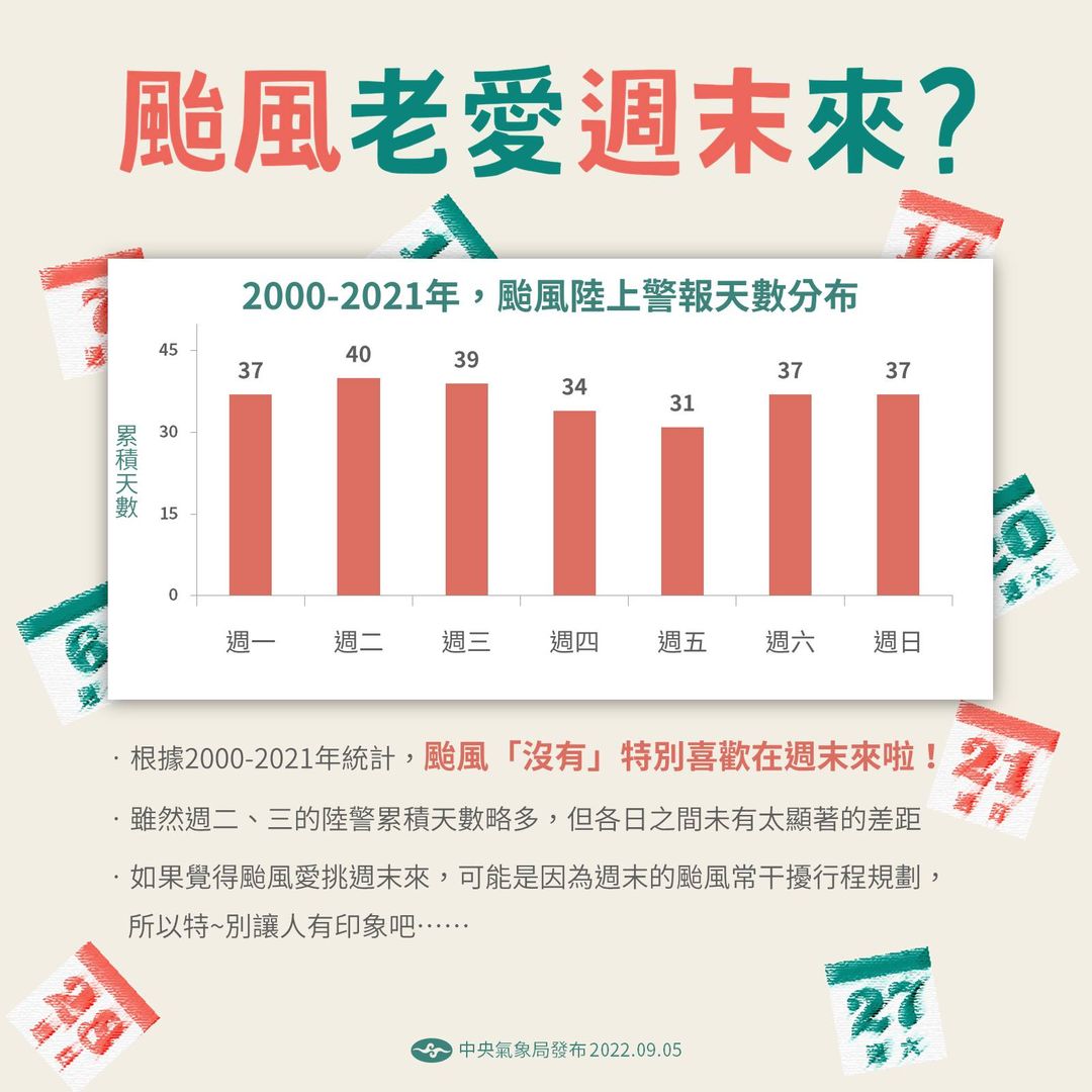 中央氣象局曬數據表示週末颱風沒有特別多。   圖：取自中央氣象局臉書