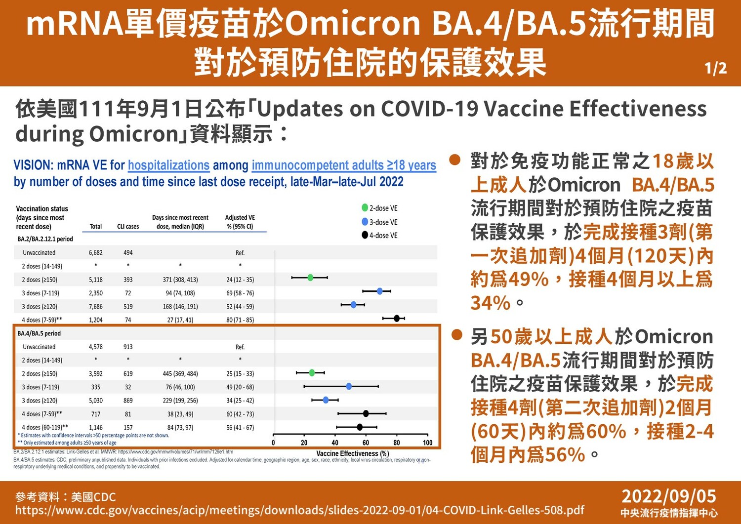 莫德納單價疫苗對Omicron BA.4/BA.5流行期間對於預防住院的保護效果。（１）   圖：中央流行疫情指揮中心/提供