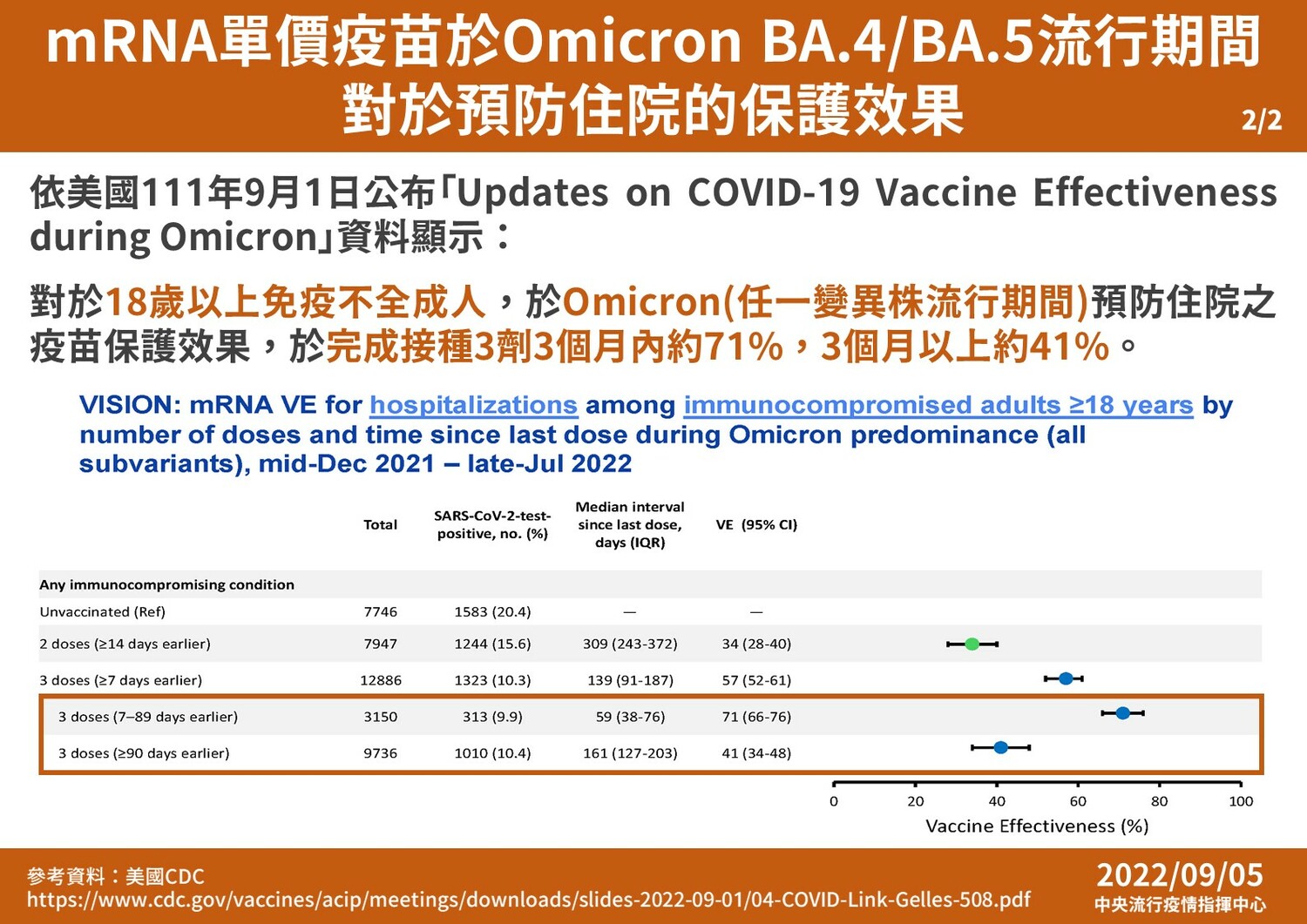 莫德納單價疫苗對Omicron BA.4/BA.5流行期間對於預防住院的保護效果。（２）   圖：中央流行疫情指揮中心/提供