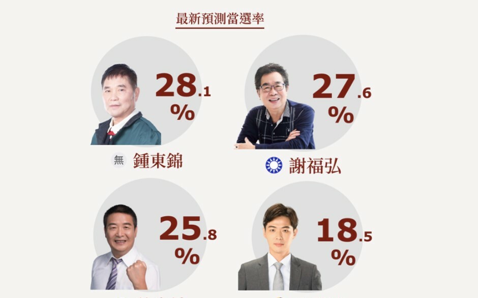 國民黨苗栗鬧分裂！當選率鍾東錦28.1% 謝福弘27.6% 大小綠緊追在
