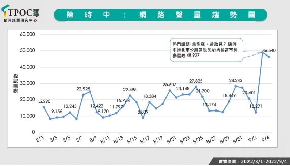 陳時中提出要廣設公廁免治馬桶的政策，並公布宣傳影片後，遭輿論「炎上」單日就創下 4.8 萬聲量。 圖 : TPOC / 提供