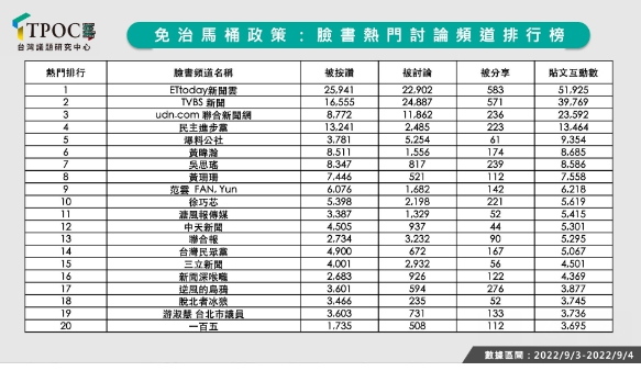 陳時中提出免治馬桶的政策，熱門臉書頻道討論排行榜。 圖 : TPOC / 提供