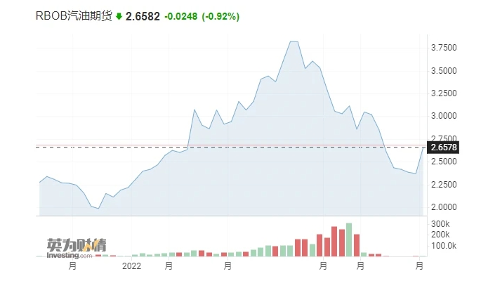 今年汽油(原油)期貨走勢圖。 圖 : 翻攝自英為財情