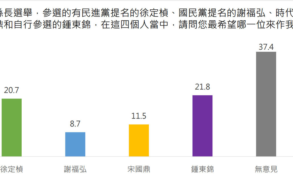 民調：苗栗民心思變 徐定禎20.7%、鍾東錦21.8%選情膠著 | 政治