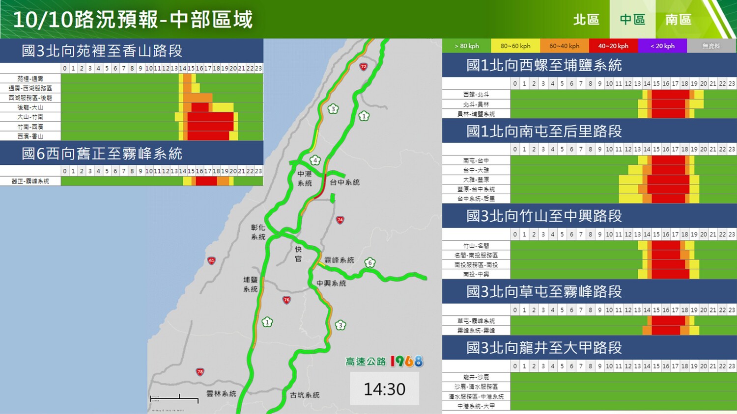 高公局預判明日重點壅塞路段為國1北向西螺-埔鹽系統、南屯-后里、苗栗-湖口;國3北向竹山-中興、草屯-霧峰、大山-香山、關西-大溪;建議北上中午12時前出發。 圖:高公局提供 屏東當舖