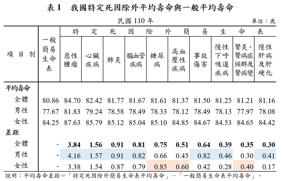 我國特定死因除外平均壽命與一般平均壽命。 圖：內政部提供