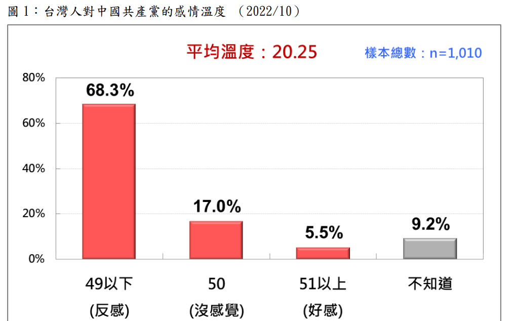 民調：85.3%的台灣人對中國共產黨反感或無感 僅5.5%有好感 | 政
