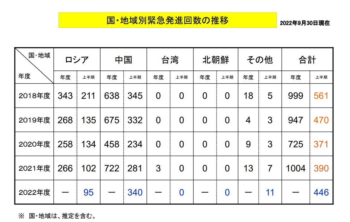 日本防衛省統合幕僚監部發布2022財年上半年航空自衛隊「緊急發進」統計數據，應對解放軍出動340次，佔76%，數量最多。   圖：翻攝統合幕僚監部官網
