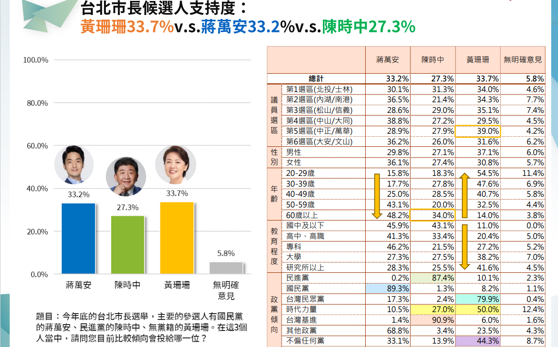 台北市長選前民調：黃珊珊33.7%與蔣萬安33.2%支持度差距小 陳時中