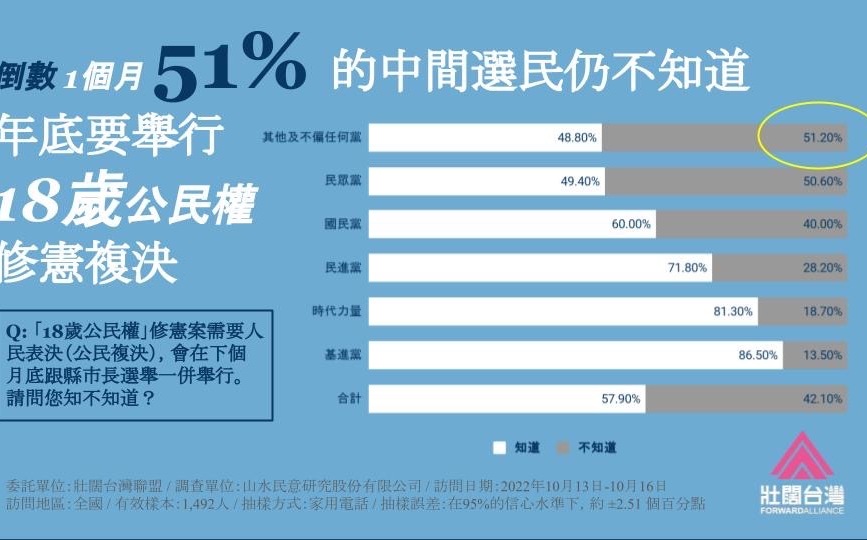 壯闊台灣聯盟民調：「18歲公民權」過關 還差81萬票 | 政治 | Ne