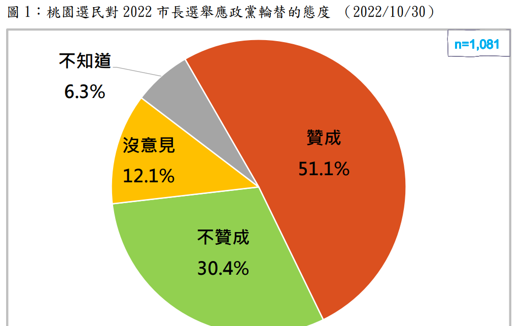 台灣民意基金會民調：五成一桃園選民贊成「政黨輪替」三成反對 | 政治 |