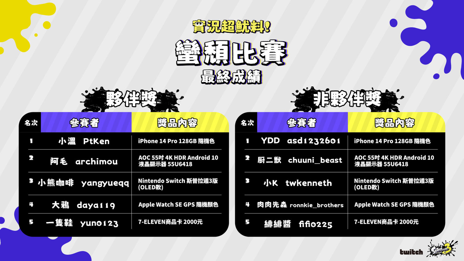 經過兩周的精采挑戰，蠻頹挑戰項目部分由 Twitch 夥伴「小溫（PtKen）」奪冠，非夥伴則由「YDD（asd1232601）」以全賽事最高的 S 43 成績抱走最大獎。 圖：Twitch/提供