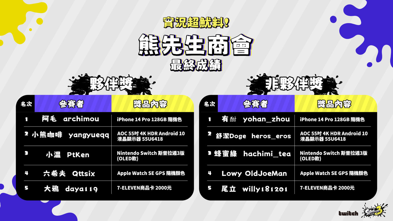 熊先生商會打工成績中，Twitch 夥伴「阿毛（archimou）」拔得頭籌，非夥伴參賽者中，「有酣（yohan_zhou）」在開賽當日就強勢衝擊傳說 999 分，冠軍當之無愧 圖：Twitch/提供