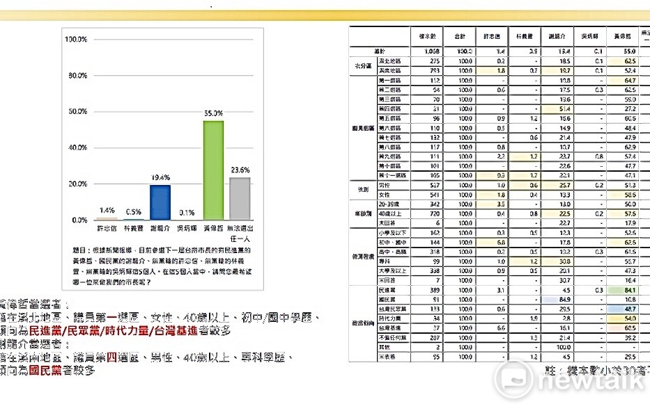 狂勝謝龍介35.6%  黃偉哲最新民調支持度55.0% | 政治 | N