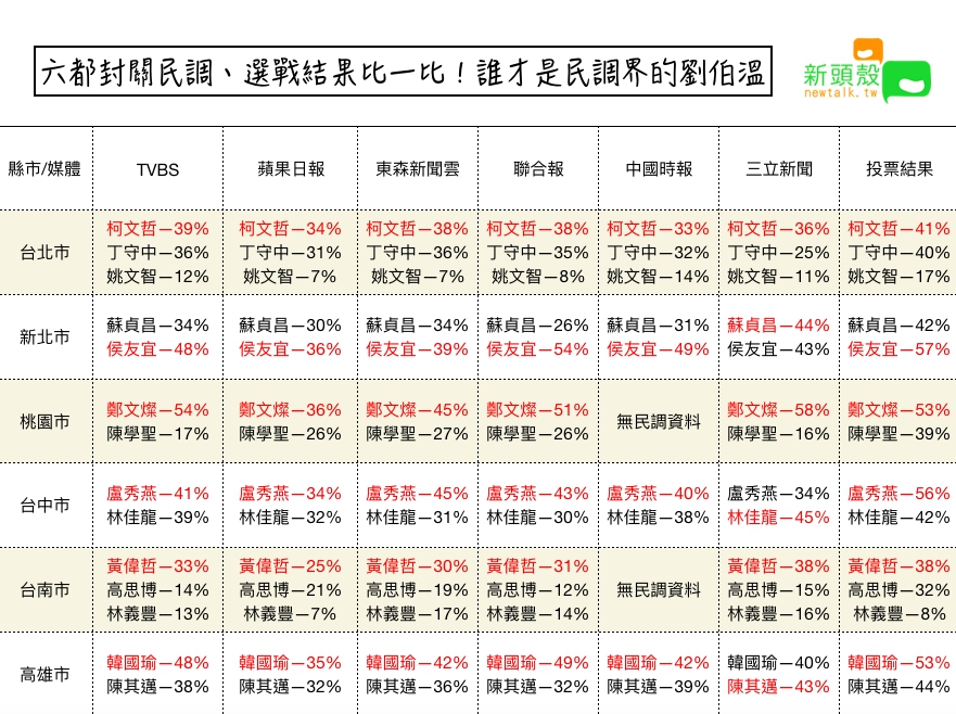 2018六都封關民調 圖：張嘉哲/製作