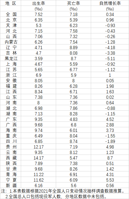 《中國統計年鑑2022》揭露2021年全中國各省市出生率、死亡率數值,警告已逼近「負增長」警戒線。 圖:翻攝中國統計年鑑2022 《中國統計年鑑2022》揭露2021年全中國各省市出生率、死亡率數值,警告已逼近「負增長」警戒線。 圖:翻攝中國統計年鑑2022