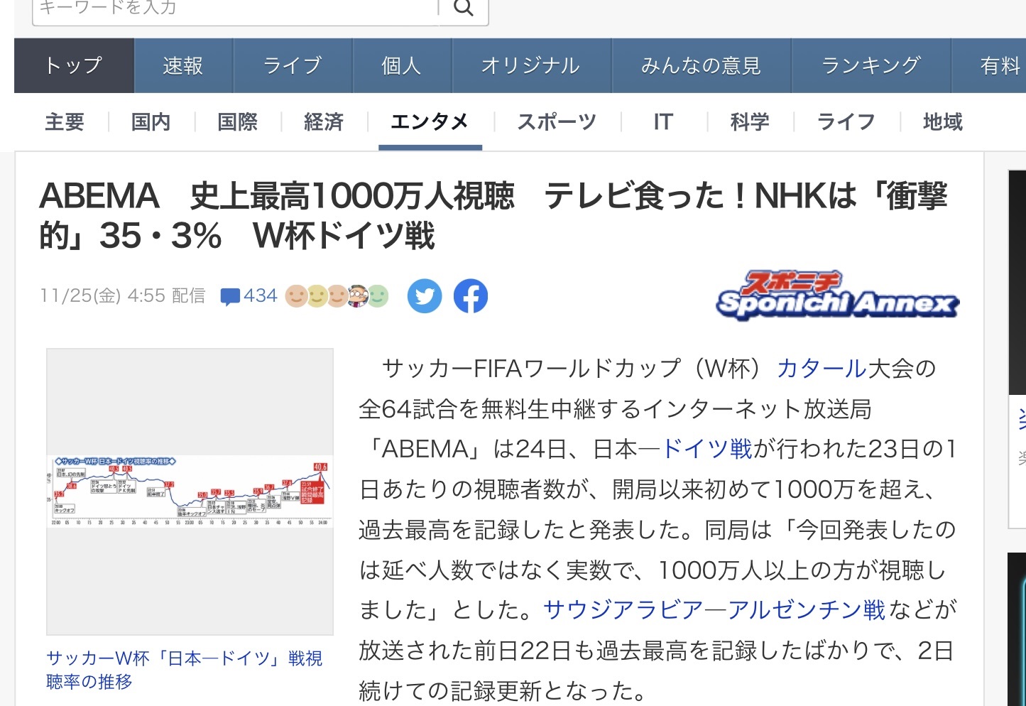 ABEMA網路電視花200億日圓買了世足64場轉播，日德戰吸引人1千萬人觀賞，吃掉NHK的收視率不少。 圖：攝自運動日本