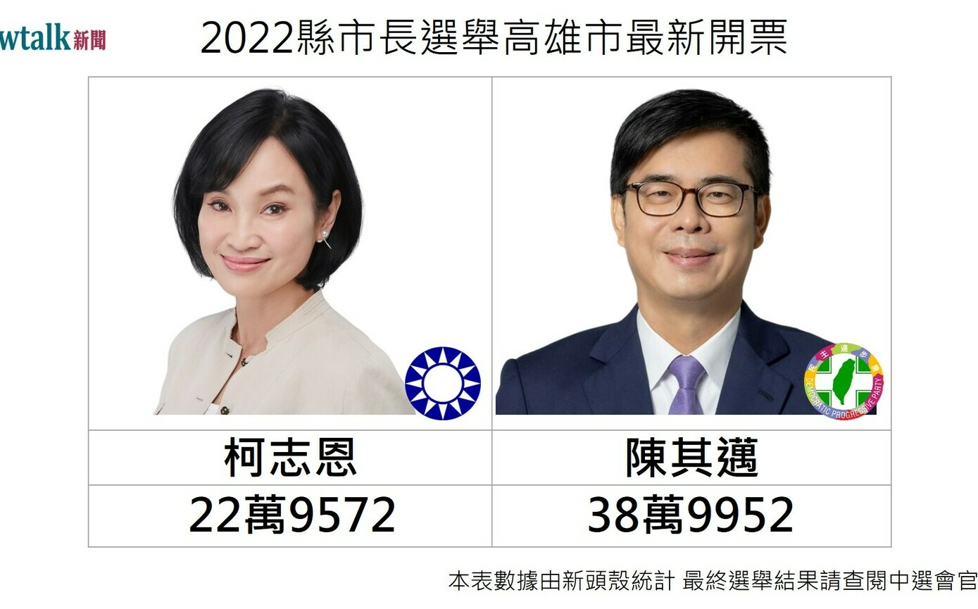 開票戰報》17:22 高雄市長選舉   陳其邁領先柯志恩16萬票! |