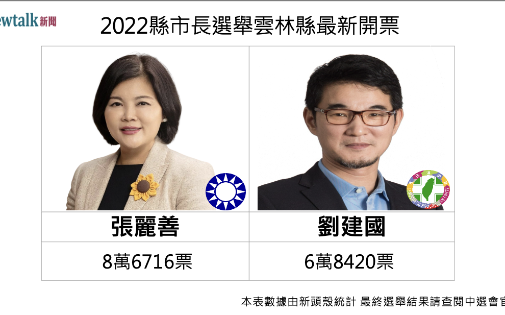 開票戰報》17：29雲林縣長選舉 張麗善領先劉建國1萬8千多票 | 政治