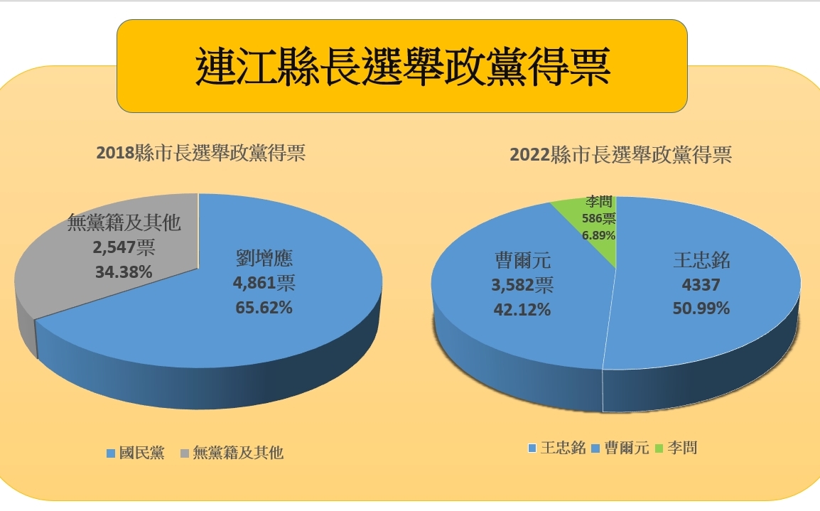 連江縣長選舉 國民黨對國民黨 王忠銘險勝曹爾元 得票率僅相差 8.87%