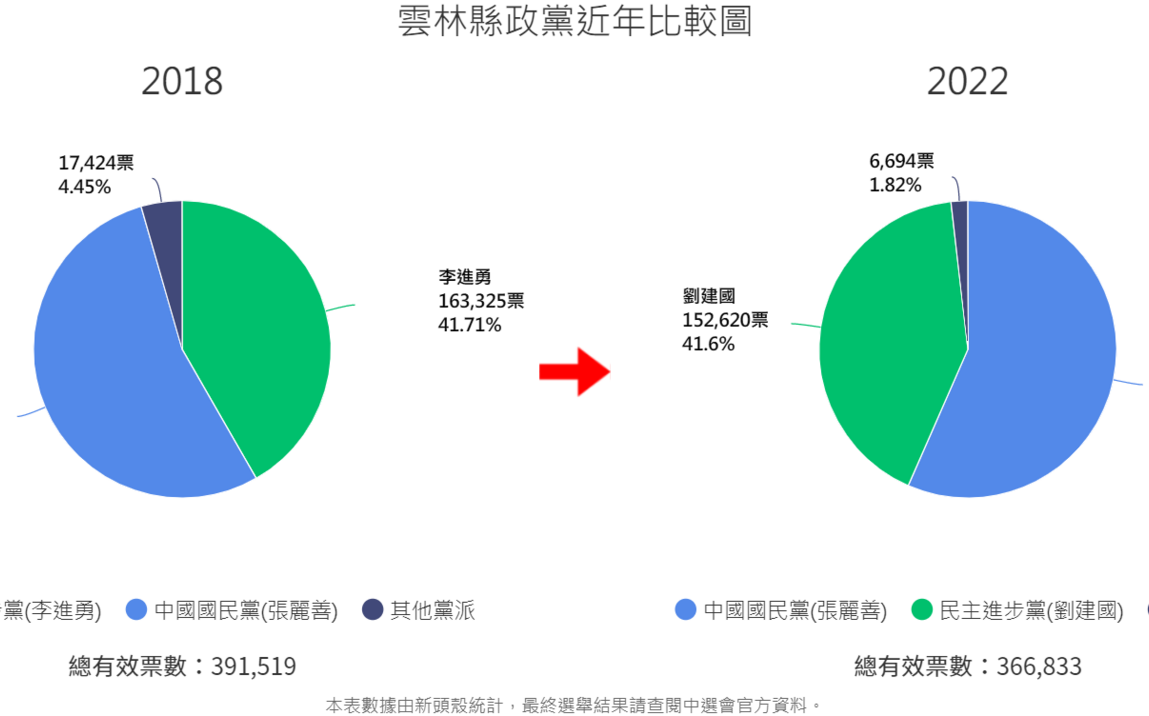 雲林縣長選戰 張麗善連任成功 得票率小幅上漲近3% 綠盤幾乎無變化 |