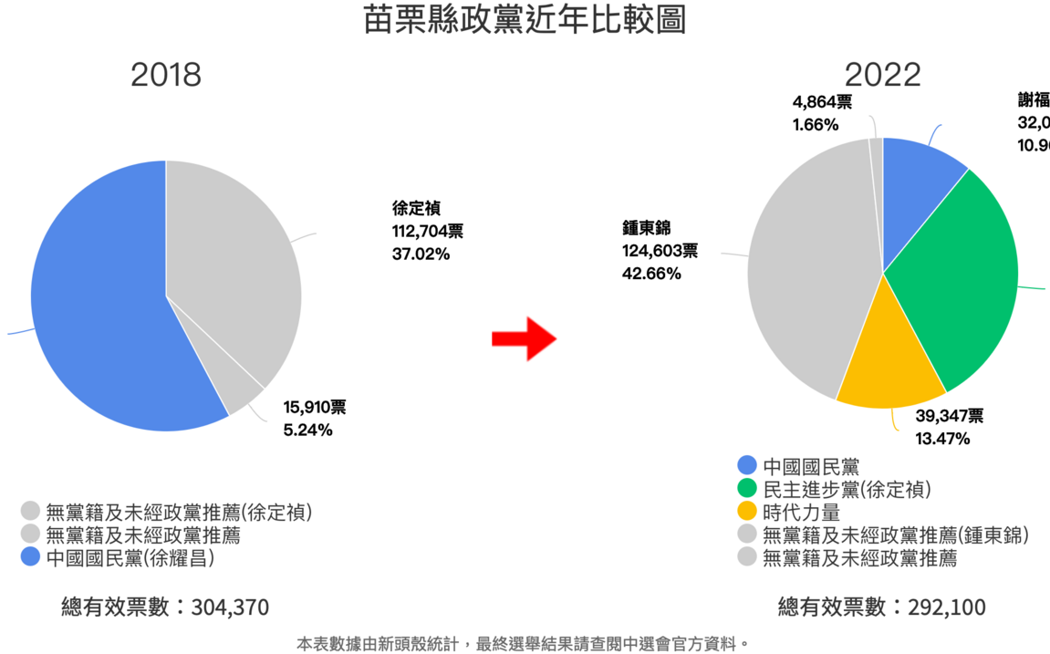 鍾東錦遭開除黨籍照當選！藍營苗栗得票率驚人陡降46％ | 政治 | Ne