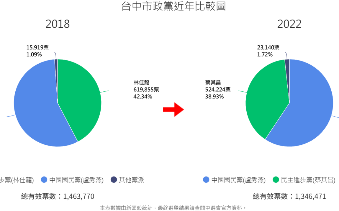 盧秀燕近6成得票率固守中台灣 ! 2018 年後支持度再上升 2.79%