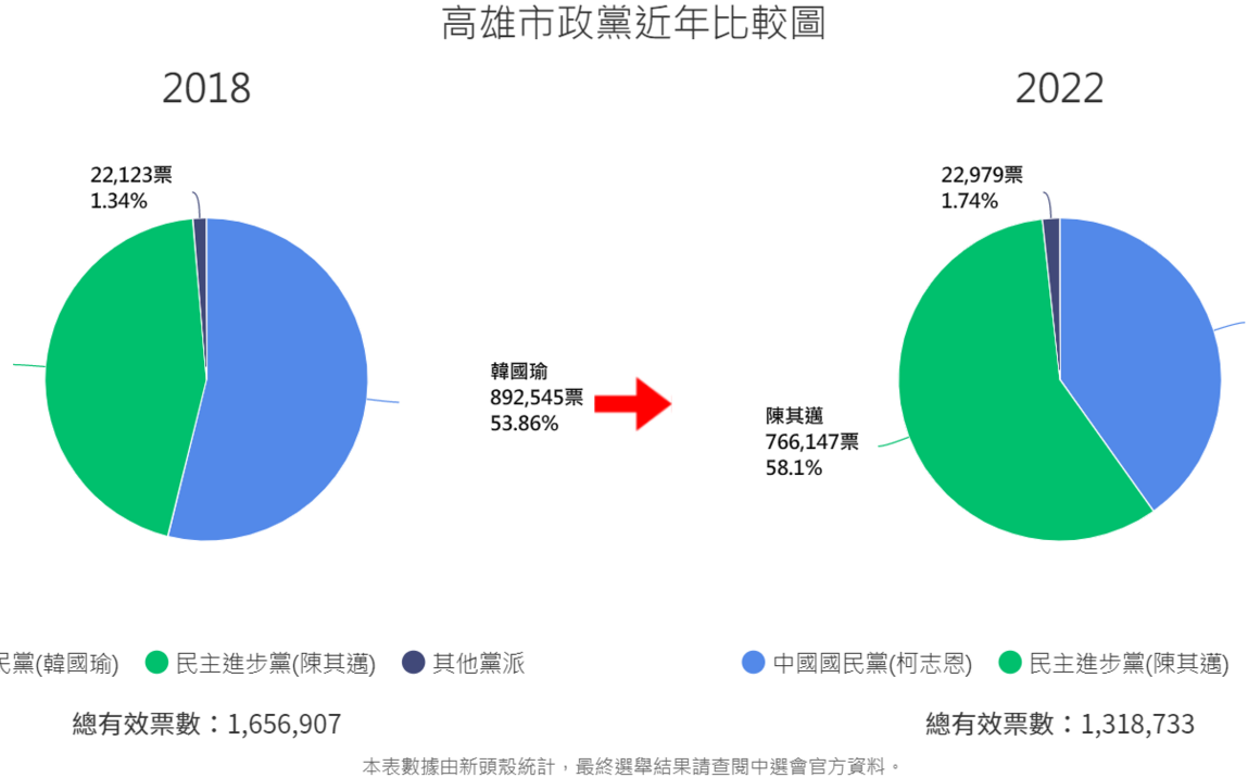 陳其邁成功連任2年執政期選民反應正向! 綠支持率比4年前上升13% |