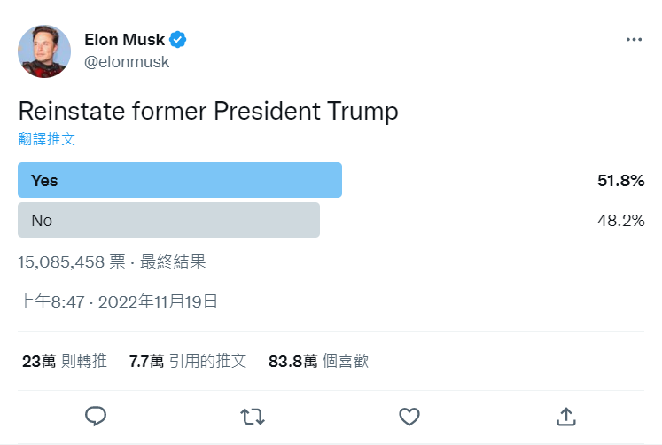 馬斯克於 11 月時曾發起投票是否要恢復美國前總統川普的帳號。   圖：翻攝自推特