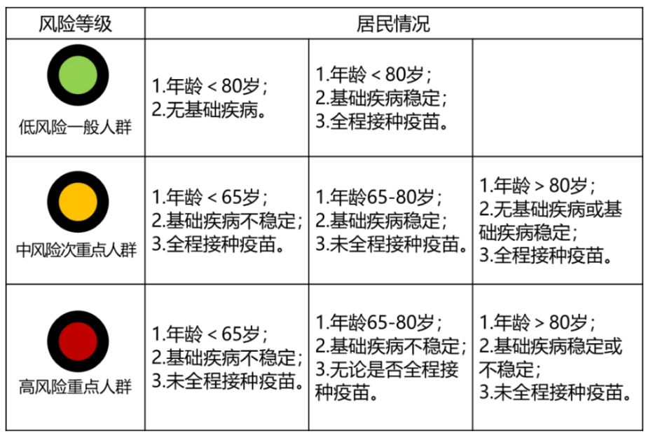 張文宏團隊表示,只有年齡小於 80 歲,且無基礎疾病;或是基礎疾病穩定且全程接種疫苗這兩類族群屬於低風險。 圖:翻攝自紅星新聞 張文宏團隊表示,只有年齡小於 80 歲,且無基礎疾病;或是基礎疾病穩定且全程接種疫苗這兩類族群屬於低風險。 圖:翻攝自紅星新聞