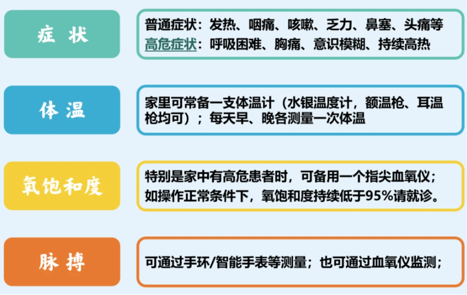 張文宏團隊認為,民眾應學習監測自己的症狀、體溫、脈搏、氧飽和度指標。 圖:翻攝自紅星新聞 張文宏團隊認為,民眾應學習監測自己的症狀、體溫、脈搏、氧飽和度指標。 圖:翻攝自紅星新聞