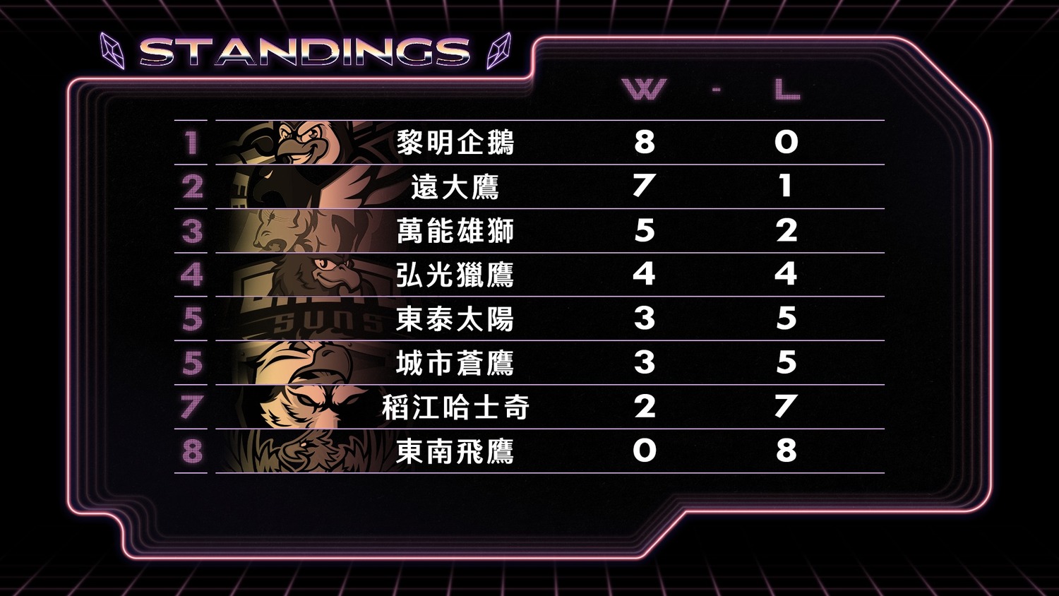 LSC校園聯賽第五周戰績排行 圖：TESL/提供