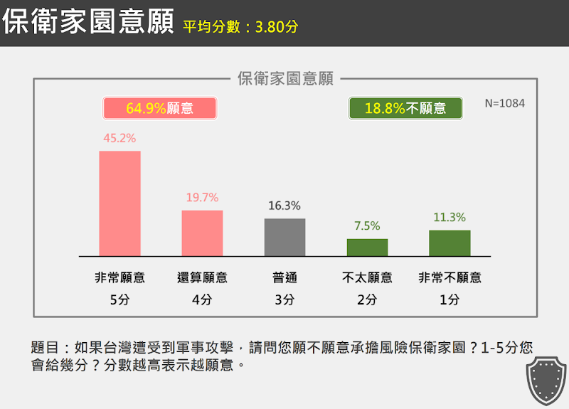 超過7成的民眾有自我保衛意識。 圖：台獨聯盟提供