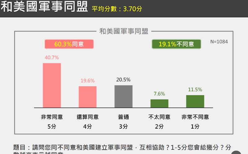 台美建交民調  超過6成民眾支持台美軍事同盟 以台灣為名和美建交 55.