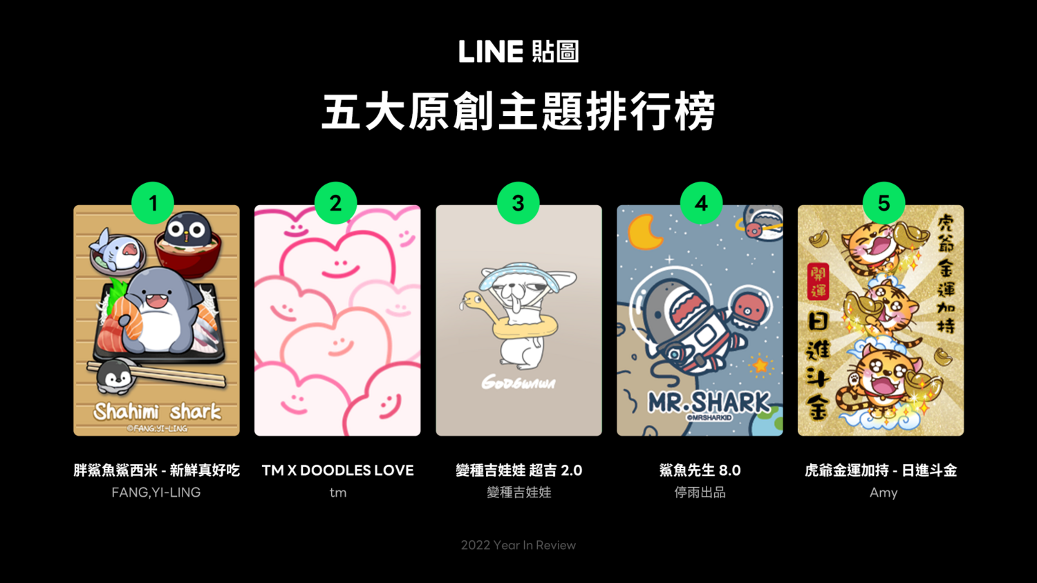 2022 LINE貼圖五大原創主題排行榜：「胖鯊魚鯊西米」『鯊』進冠軍寶座 圖：LINE/提供