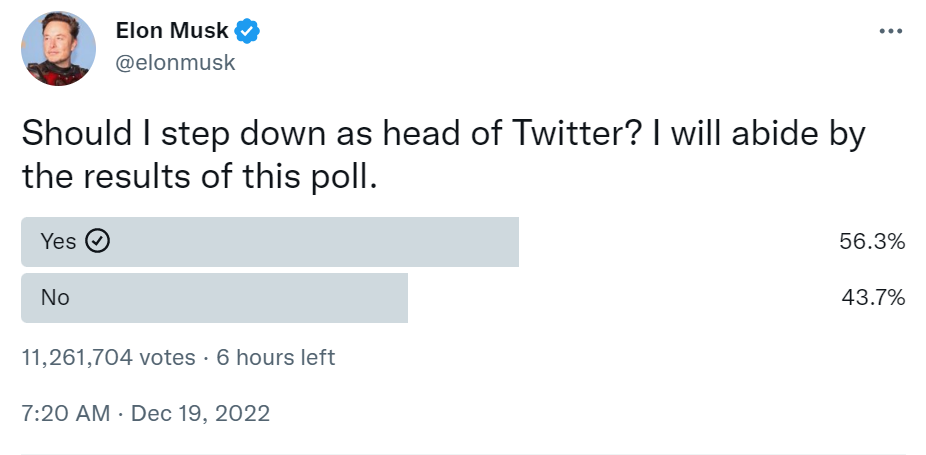 「馬斯克是否應該辭去推特執行長」一職的投票，截至台灣時間下午 1 點有 56.3％的網友認為應該辭任。   圖: 翻攝自推特 