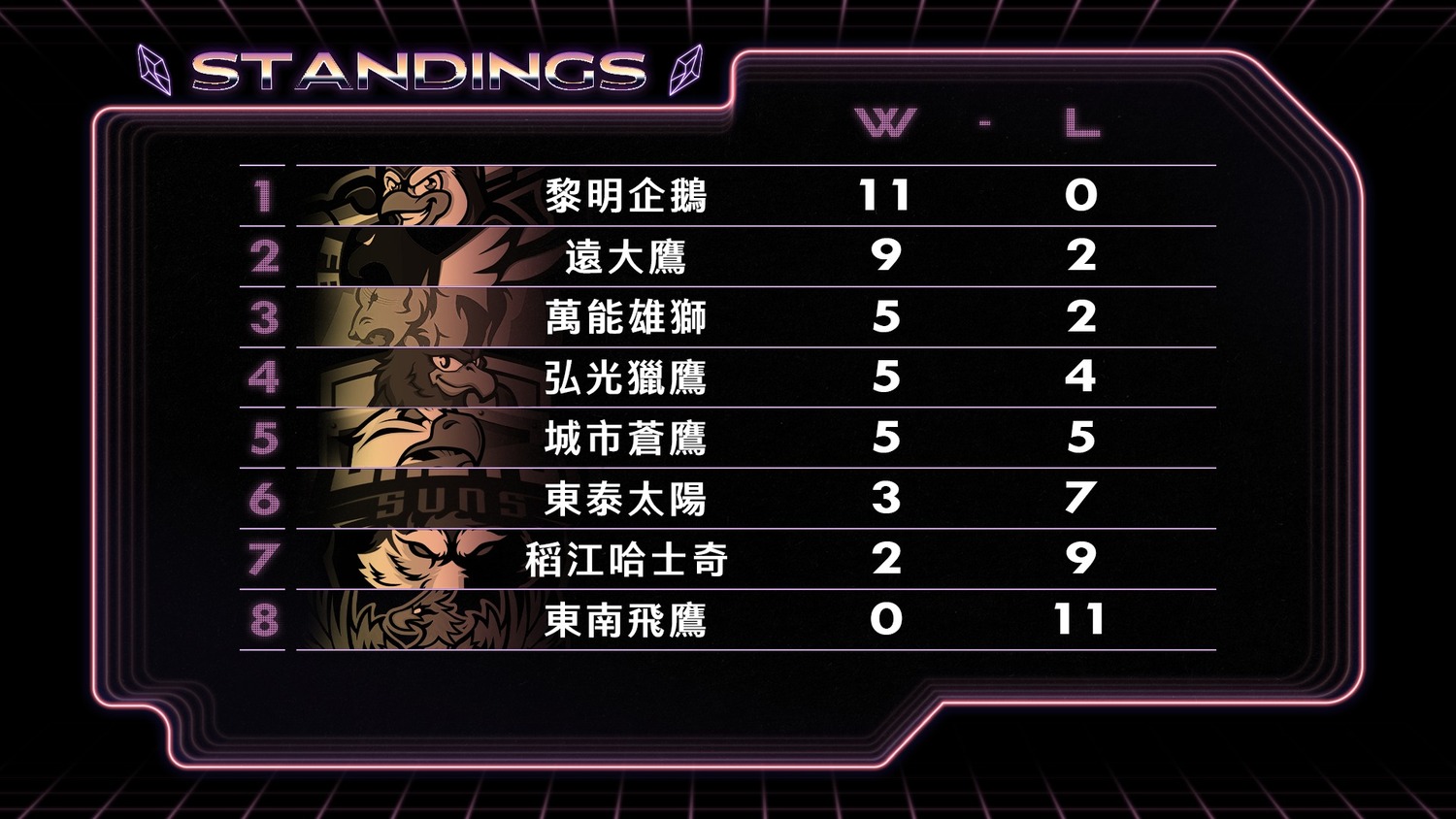 LSC校園聯賽第六周戰績排行 圖：TESL/提供