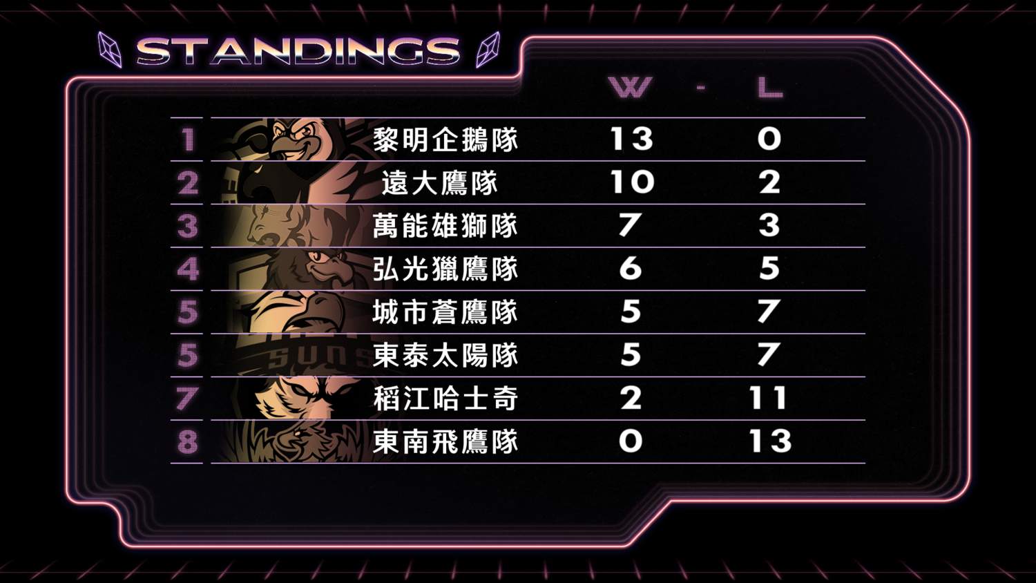 LSC校園聯賽第七周戰績排行 圖：TESL/提供