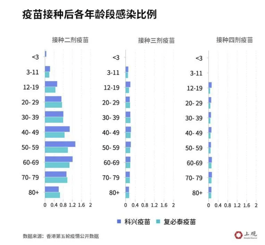 科興與復必泰年齡層感染比率，皆是科興感染率較高。 圖：翻攝自上觀新聞