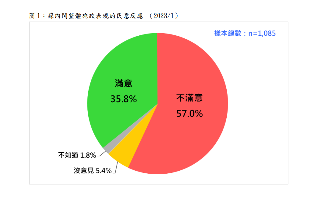 續創記錄！民調：蘇內閣不滿意度57%遠大於滿意度36% | 政治 | N