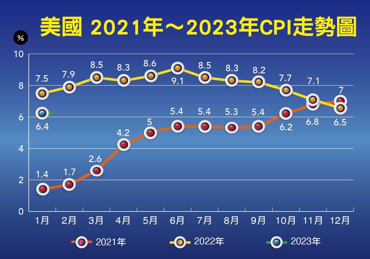 美國元月的 CPI 下跌有限，預告著未來通膨壓力會比市場預期的久。 圖：翻攝自謝金河臉書