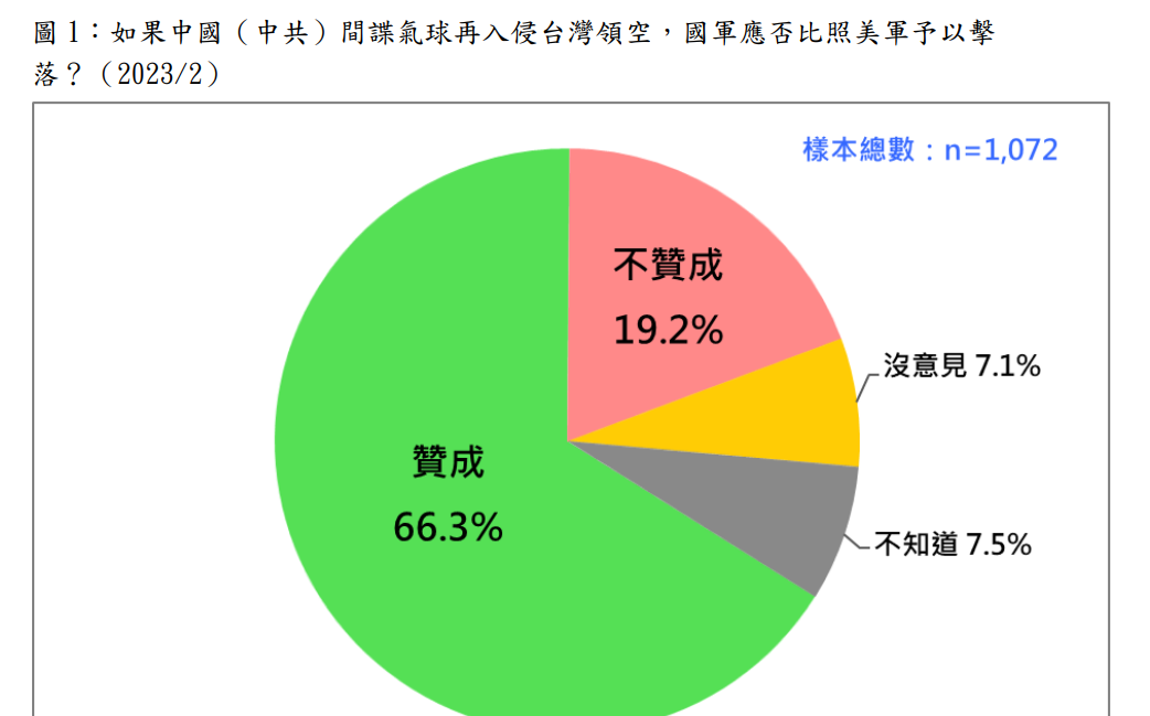 民調：中國間諜氣球若再侵入台灣領空 66.3%贊成國軍擊落 | 政治 |