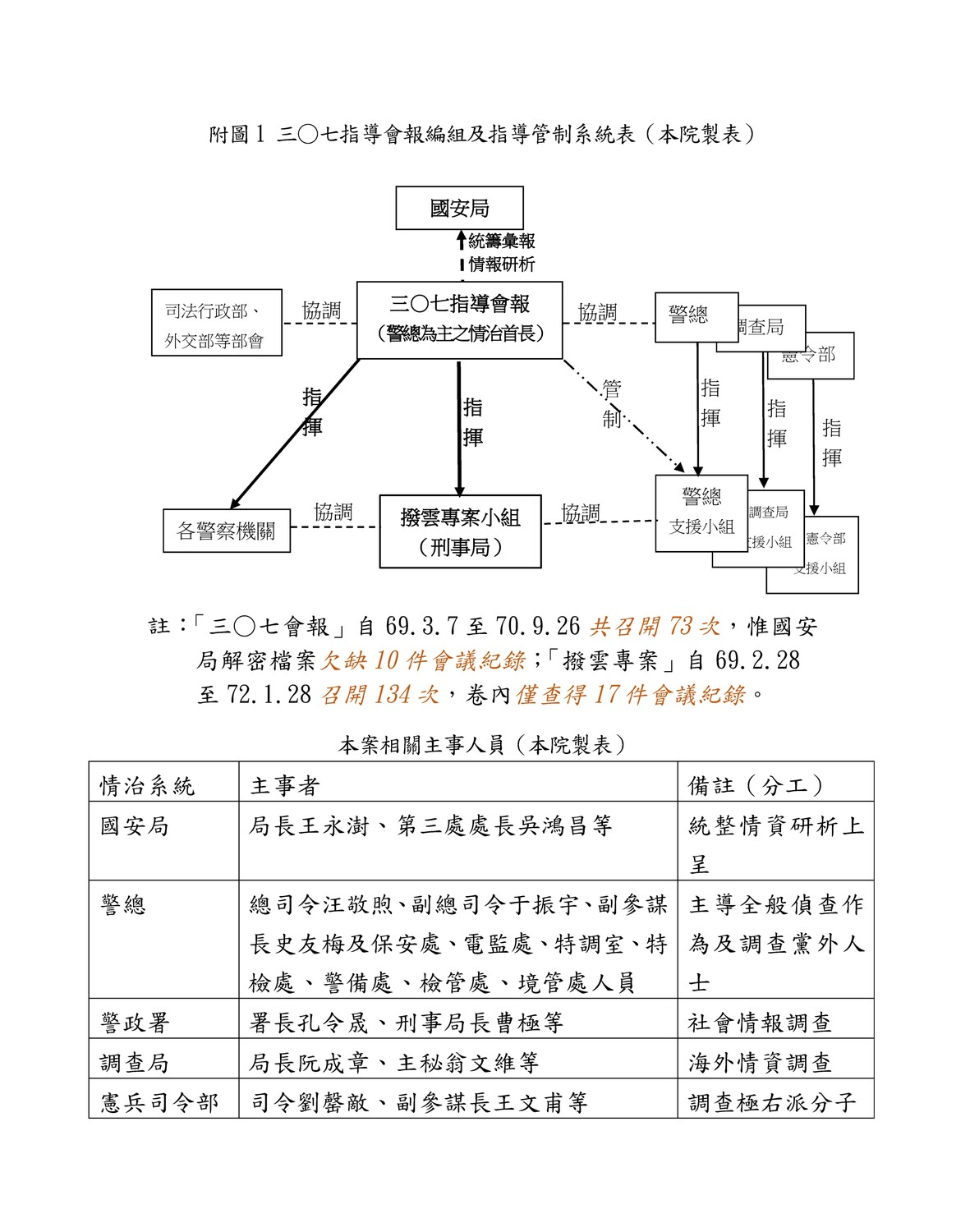 三○七指導會報編組及指導管制系統表。   表：監察院製