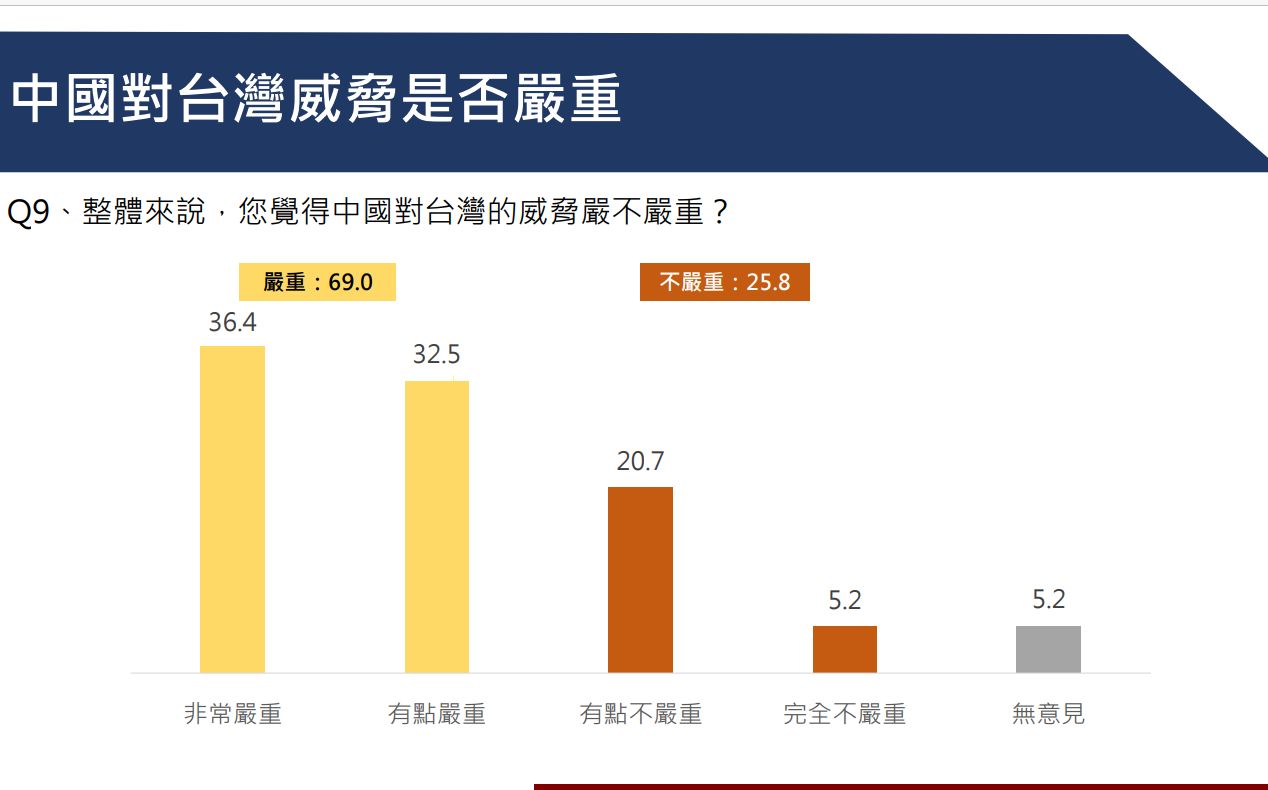民調》台灣民眾親美多於親中 認民進黨最能維護台灣主權 | 政治 | Ne