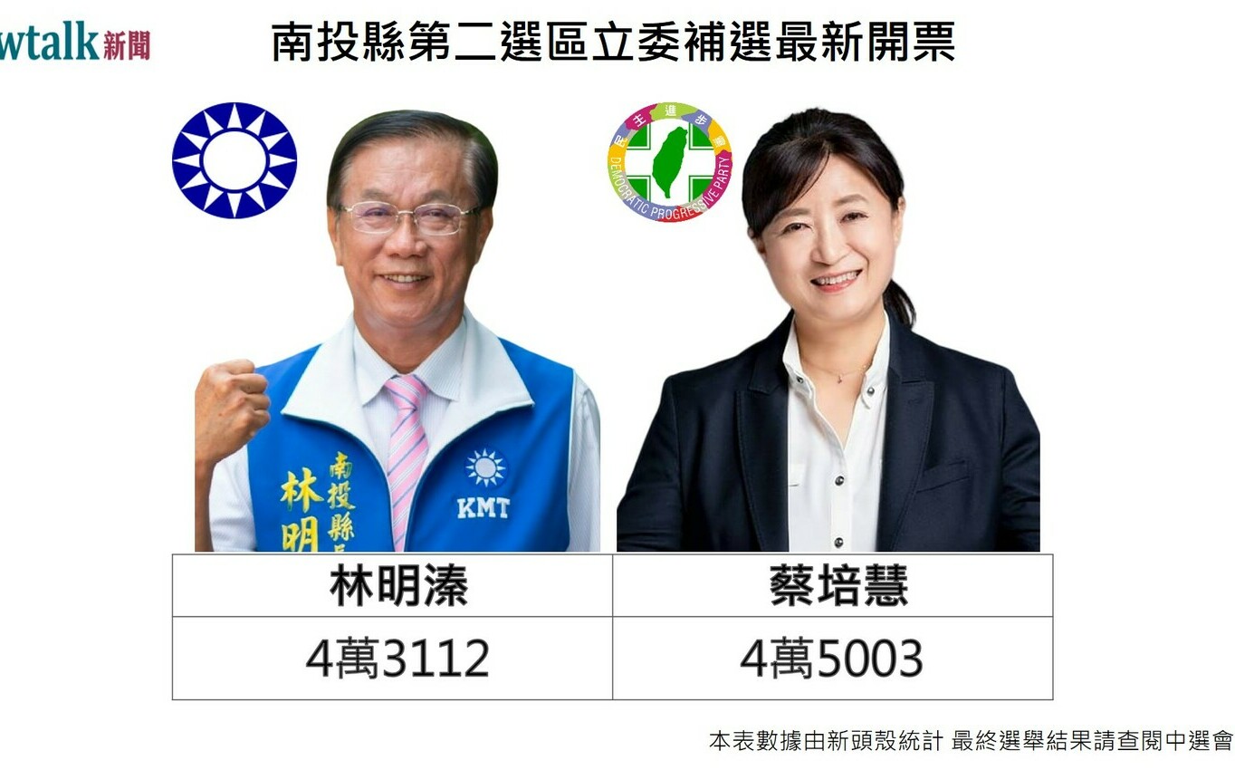 開票戰報》17: 40  南投立委補選 蔡培慧獲4萬5千票 自行宣佈當選