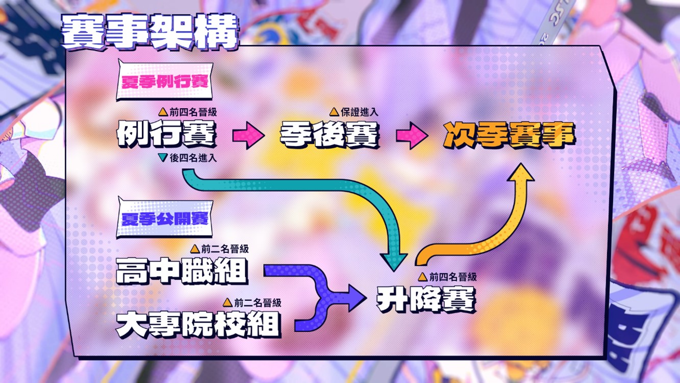 第六屆LSC校園聯賽賽事架構 圖：TESL/提供