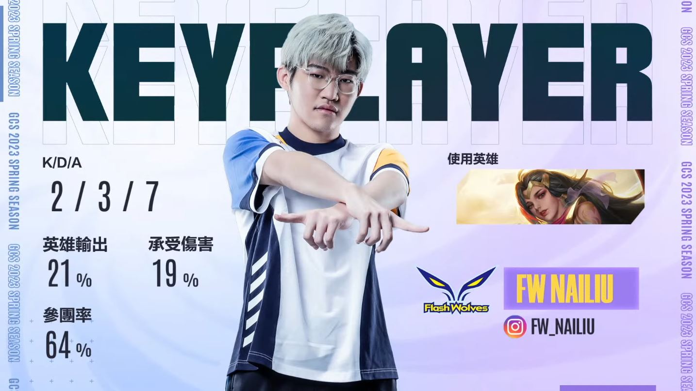 本季 FW NaiLiu（奶綠） 以葉娜最為觀眾印象深刻，拿下數次KEYPLAYER 圖：Garena/提供