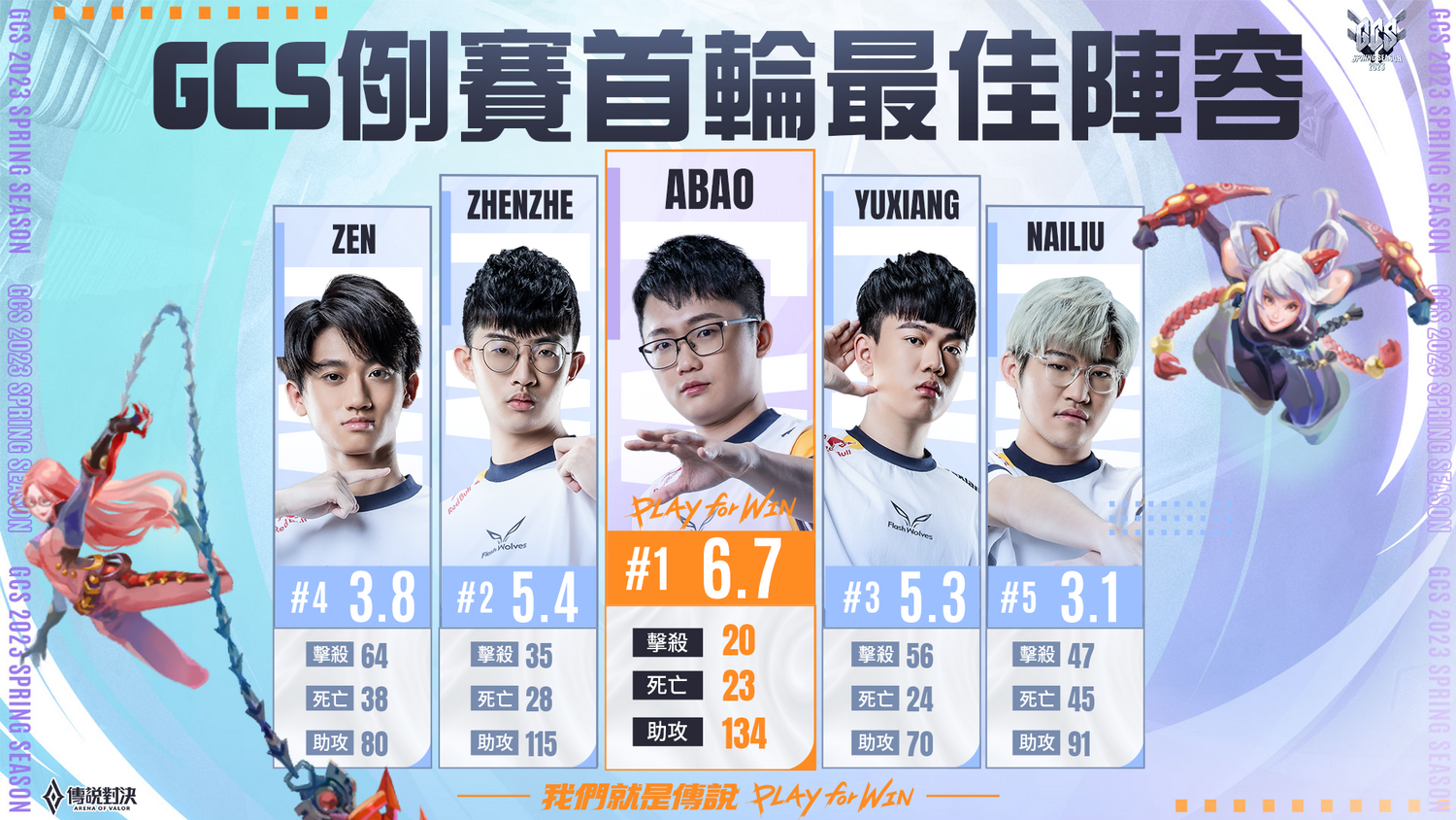 FW 榮獲例行賽首輪最佳陣容 圖：Garena/提供